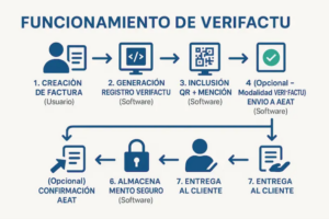 funcionamiento de verifactu